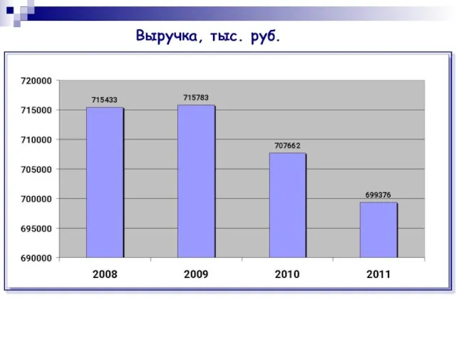 Выручка, тыс. руб.