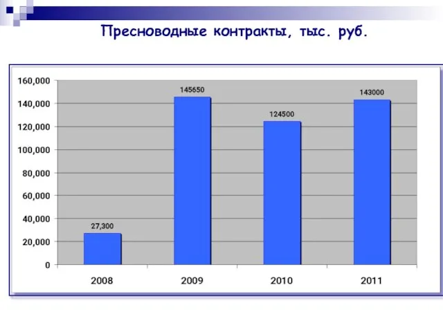 Пресноводные контракты, тыс. руб.