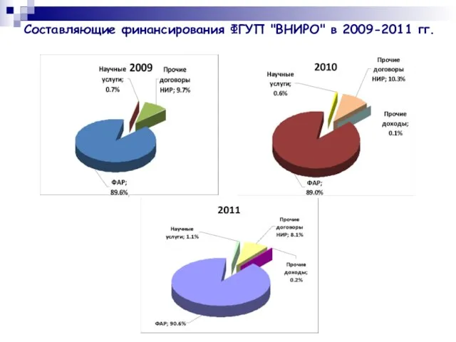 Составляющие финансирования ФГУП "ВНИРО" в 2009-2011 гг.