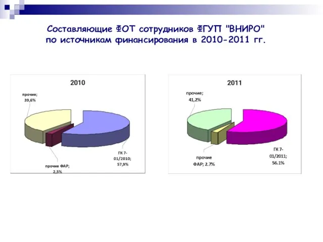 Составляющие ФОТ сотрудников ФГУП "ВНИРО" по источникам финансирования в 2010-2011 гг.