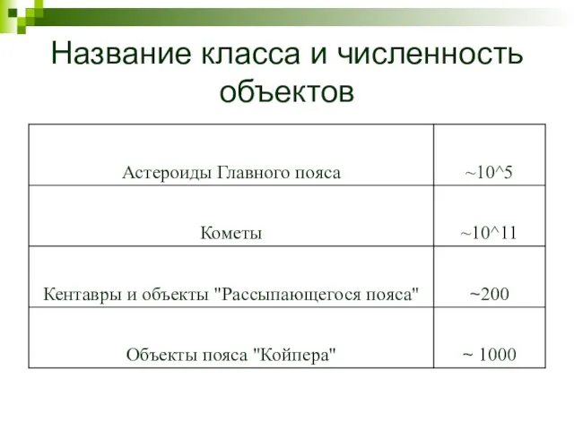 Название класса и численность объектов