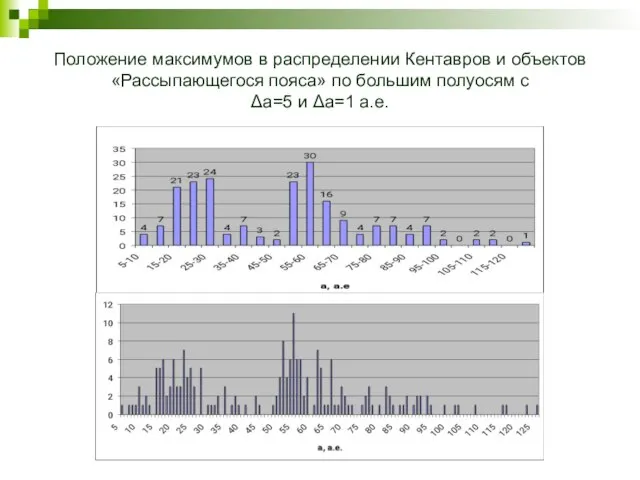 Положение максимумов в распределении Кентавров и объектов «Рассыпающегося пояса» по большим полуосям