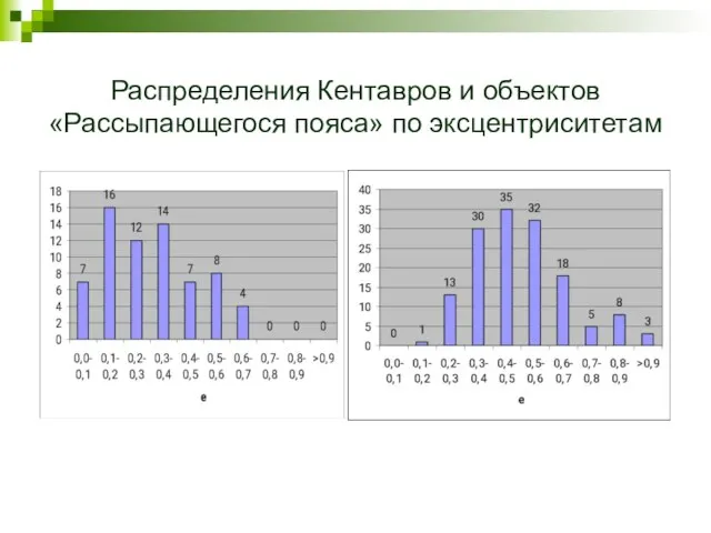 Распределения Кентавров и объектов «Рассыпающегося пояса» по эксцентриситетам