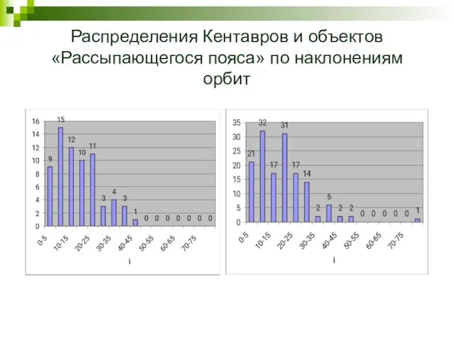 Распределения Кентавров и объектов «Рассыпающегося пояса» по наклонениям орбит