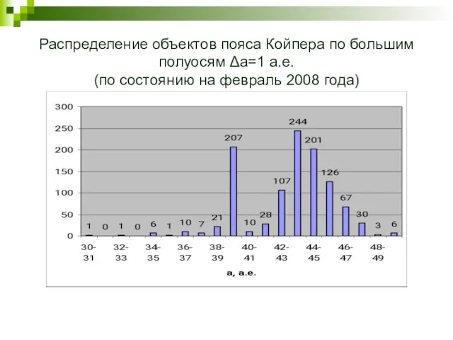 Распределение объектов пояса Койпера по большим полуосям Δа=1 а.е. (по состоянию на февраль 2008 года)