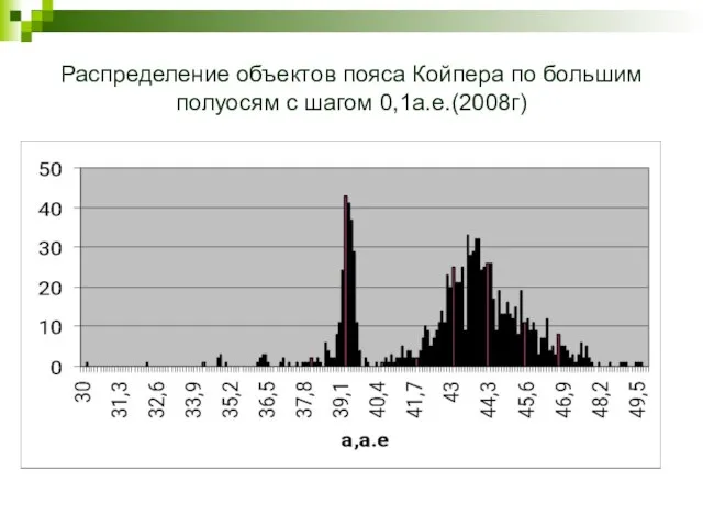 Распределение объектов пояса Койпера по большим полуосям с шагом 0,1а.е.(2008г)