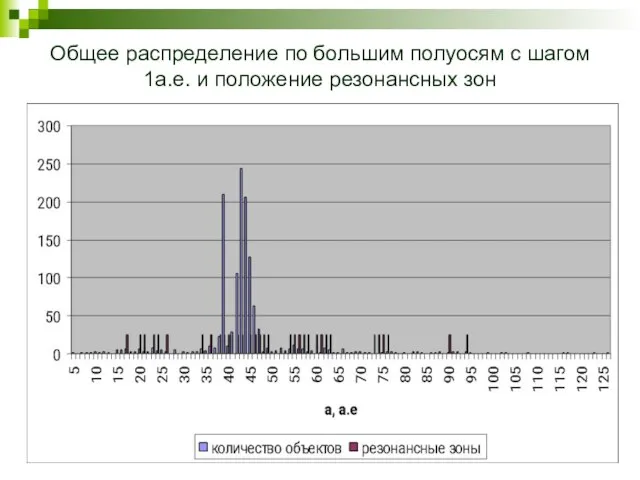 Общее распределение по большим полуосям с шагом 1а.е. и положение резонансных зон