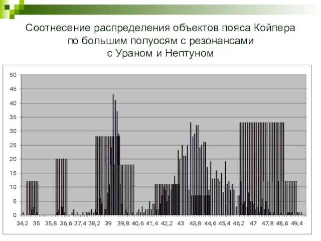 Соотнесение распределения объектов пояса Койпера по большим полуосям с резонансами с Ураном и Нептуном