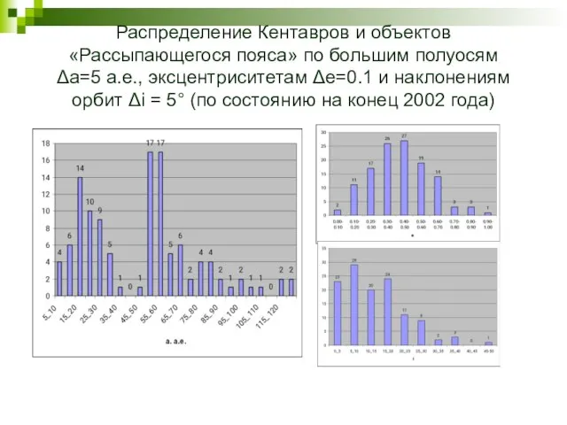 Распределение Кентавров и объектов «Рассыпающегося пояса» по большим полуосям Δа=5 а.е., эксцентриситетам