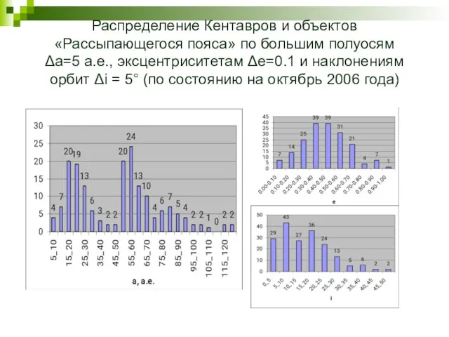 Распределение Кентавров и объектов «Рассыпающегося пояса» по большим полуосям Δа=5 а.е., эксцентриситетам