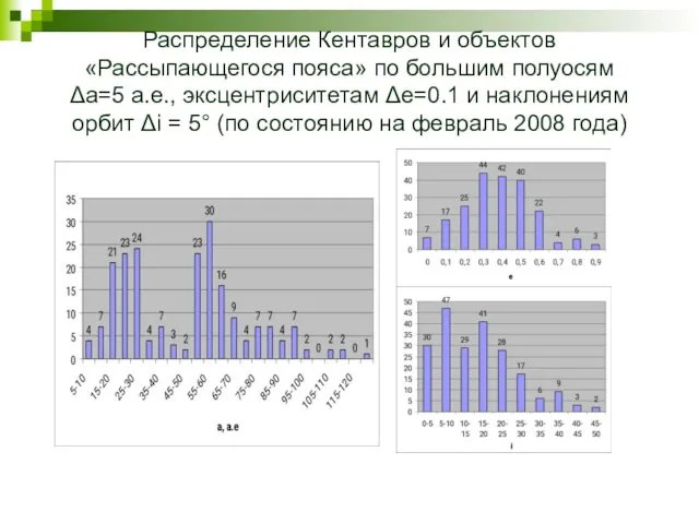 Распределение Кентавров и объектов «Рассыпающегося пояса» по большим полуосям Δа=5 а.е., эксцентриситетам