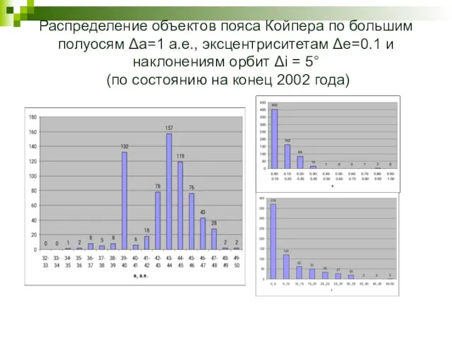 Распределение объектов пояса Койпера по большим полуосям Δа=1 а.е., эксцентриситетам Δе=0.1 и