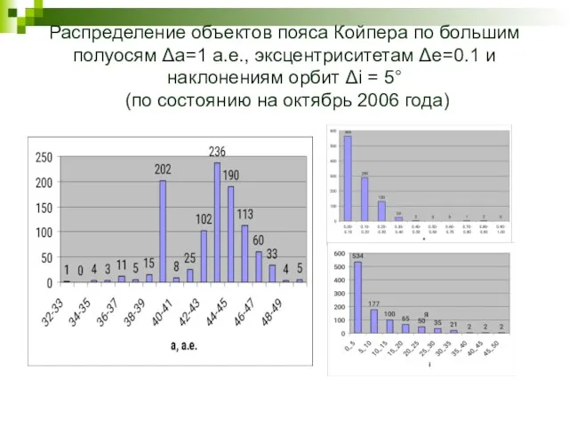 Распределение объектов пояса Койпера по большим полуосям Δа=1 а.е., эксцентриситетам Δе=0.1 и