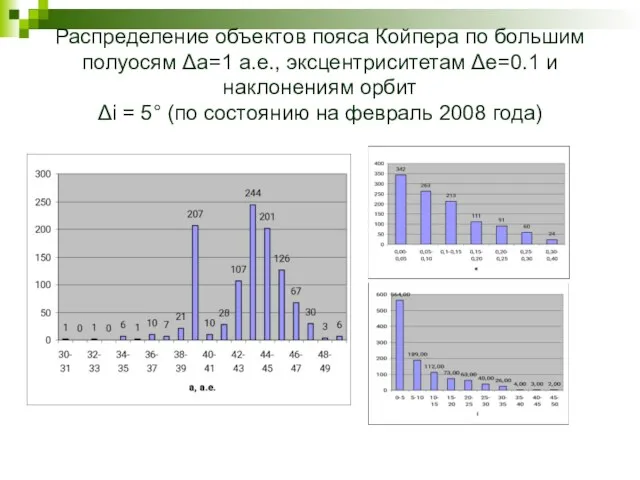 Распределение объектов пояса Койпера по большим полуосям Δа=1 а.е., эксцентриситетам Δе=0.1 и