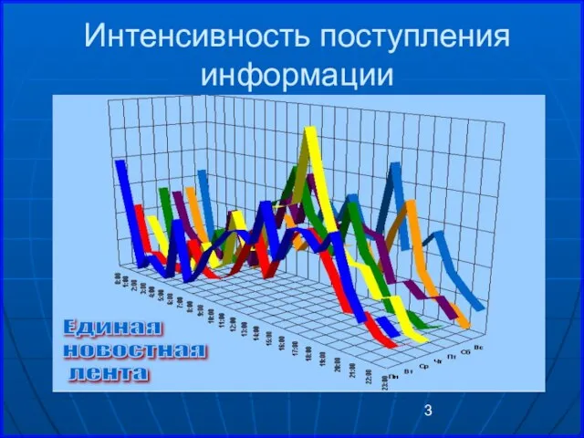 Интенсивность поступления информации Единая новостная лента