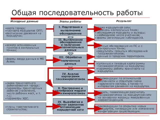 III. Обработка полученных данных II. Выполнение обследования и получение дополнительных данных Общая