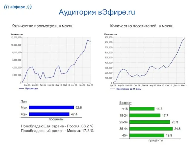Аудитория вЭфире.ru Преобладающая страна - Россия: 68.2 % Преобладающий регион - Москва: