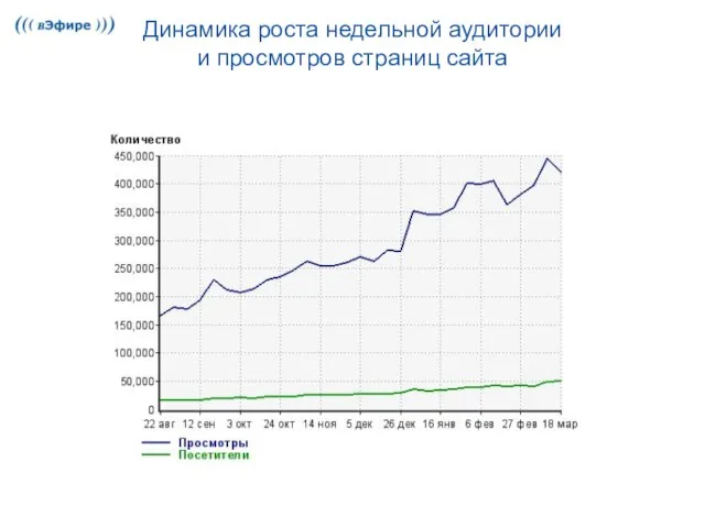 Динамика роста недельной аудитории и просмотров страниц сайта