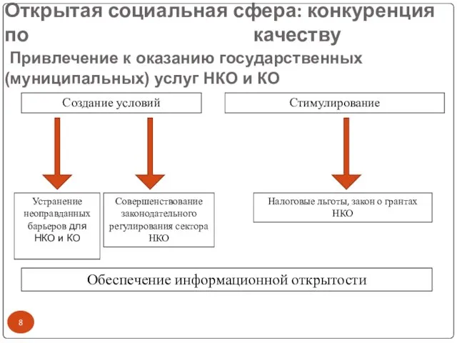 Открытая социальная сфера: конкуренция по качеству Привлечение к оказанию государственных (муниципальных) услуг