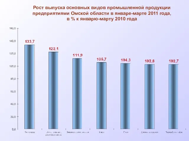 Рост выпуска основных видов промышленной продукции предприятиями Омской области в январе-марте 2011