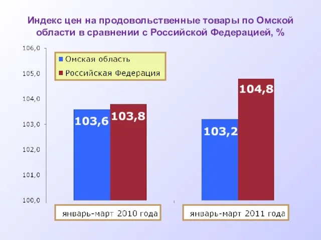 Индекс цен на продовольственные товары по Омской области в сравнении с Российской Федерацией, %