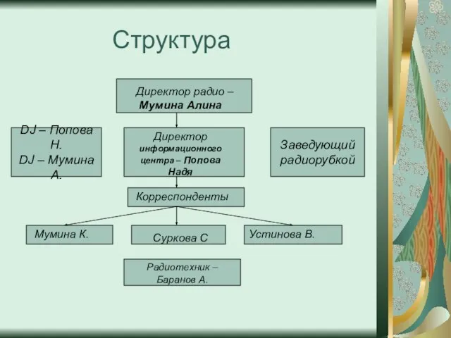 Структура Директор радио – Мумина Алина Директор информационного центра – Попова Надя