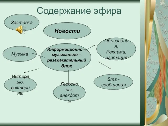 Содержание эфира Информационно – музыкально – развлекательный блок Объявления, Реклама, агитация Интервью,