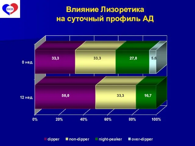 33,3 50,0 33,3 27,8 16,7 5,6 33,3 Влияние Лизоретика на суточный профиль АД