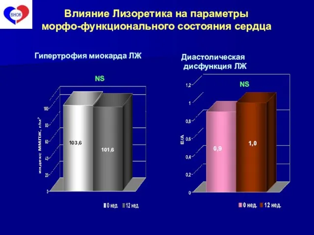 Гипертрофия миокарда ЛЖ Диастолическая дисфункция ЛЖ 101,6 1,0 103,6 Влияние Лизоретика на