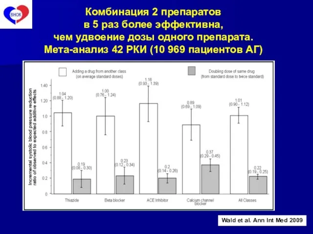 Комбинация 2 препаратов в 5 раз более эффективна, чем удвоение дозы одного