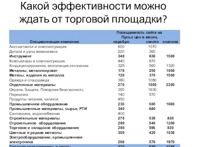 Какой эффективности можно ждать от торговой площадки?