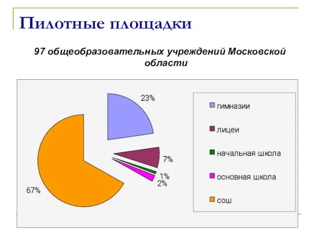 Пилотные площадки 97 общеобразовательных учреждений Московской области