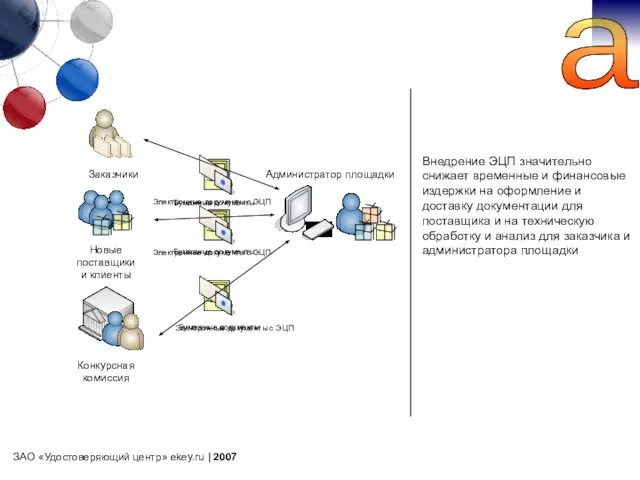 Заказчики Новые поставщики и клиенты Конкурсная комиссия Администратор площадки Внедрение ЭЦП значительно