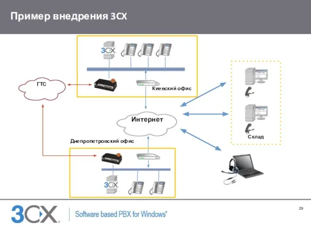 Пример внедрения 3CX ГТС Киевский офис Интернет