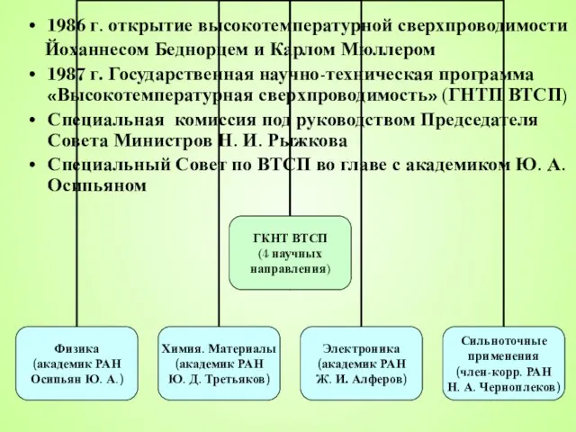 1986 г. открытие высокотемпературной сверхпроводимости Йоханнесом Беднорцем и Карлом Мюллером 1987 г.