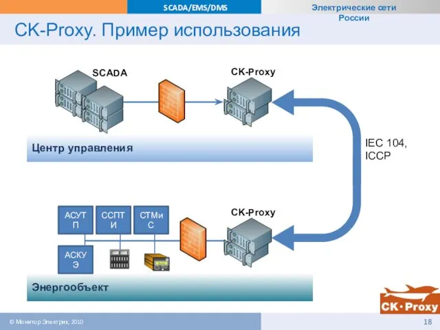 Энергообъект Центр управления CK-Proxy. Пример использования © Монитор Электрик, 2010 АСУТП ССПТИ