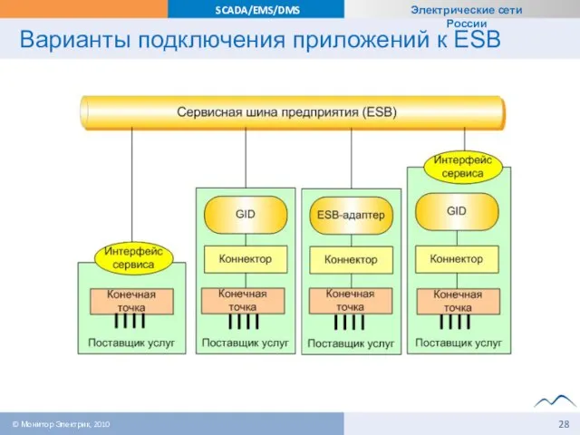 Варианты подключения приложений к ESB © Монитор Электрик, 2010