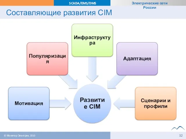 Составляющие развития CIM © Монитор Электрик, 2010