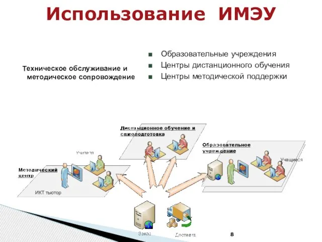 Использование ИМЭУ Образовательные учреждения Центры дистанционного обучения Центры методической поддержки Техническое обслуживание и методическое сопровождение