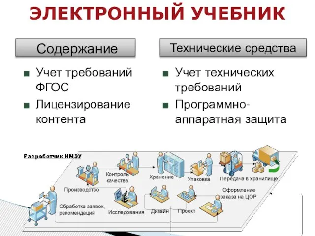 ЭЛЕКТРОННЫЙ УЧЕБНИК Содержание Технические средства Учет требований ФГОС Лицензирование контента Учет технических требований Программно-аппаратная защита