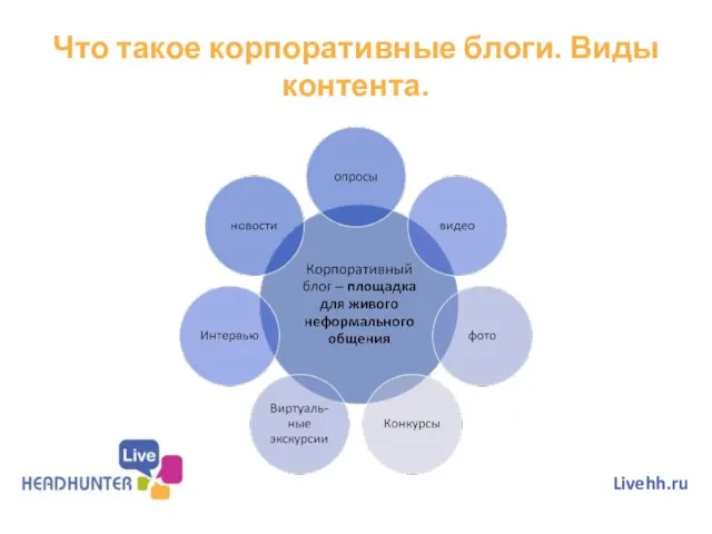 Что такое корпоративные блоги. Виды контента. Livehh.ru
