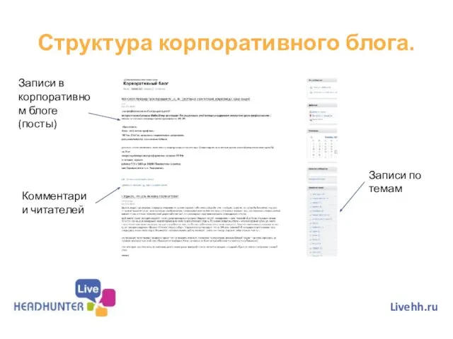 Структура корпоративного блога. Livehh.ru Записи в корпоративном блоге (посты) Комментарии читателей Записи по темам