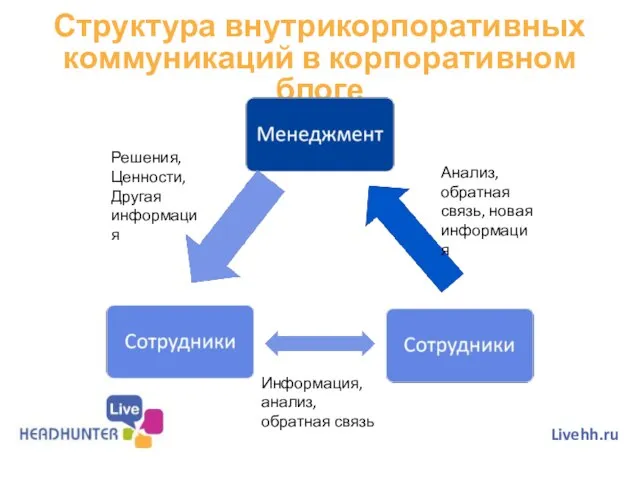 Структура внутрикорпоративных коммуникаций в корпоративном блоге Livehh.ru Решения, Ценности, Другая информация Анализ,