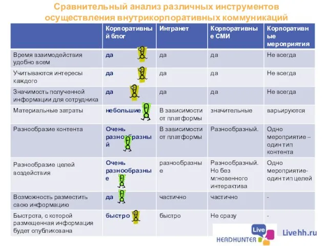 Сравнительный анализ различных инструментов осуществления внутрикорпоративных коммуникаций Livehh.ru
