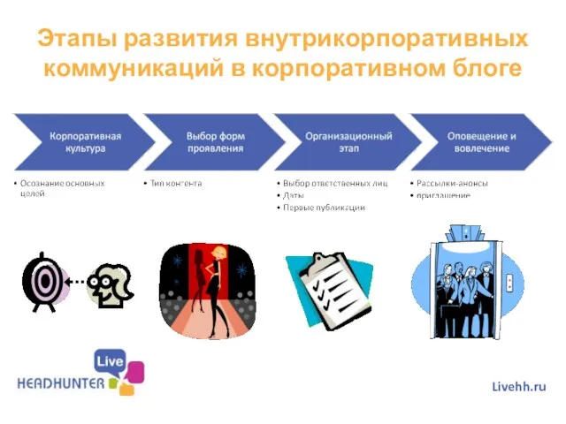 Этапы развития внутрикорпоративных коммуникаций в корпоративном блоге Livehh.ru