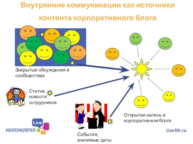 Внутренние коммуникации как источники контента корпоративного блога Livehh.ru Закрытые обсуждения в сообществах