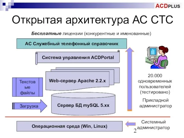 Открытая архитектура АС СТС Бесплатные лицензии (конкурентные и именованные) Операционная среда (Win,