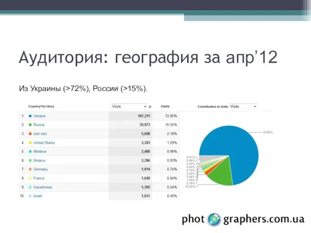 Аудитория: география за апр’12 Из Украины (>72%), России (>15%).