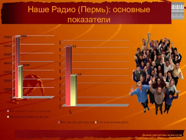 Наше Радио (Пермь): основные показатели Данные рассчитаны за все сутки Radio Index