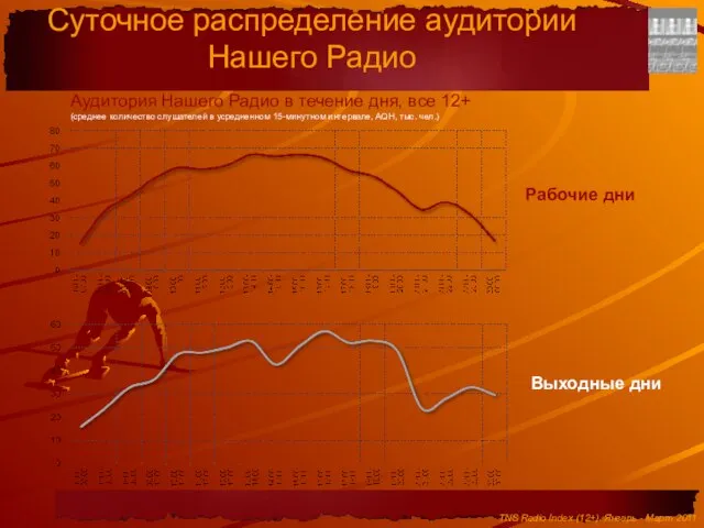 Суточное распределение аудитории Нашего Радио Аудитория Нашего Радио в течение дня, все